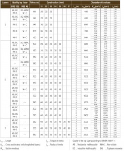 characteristics values