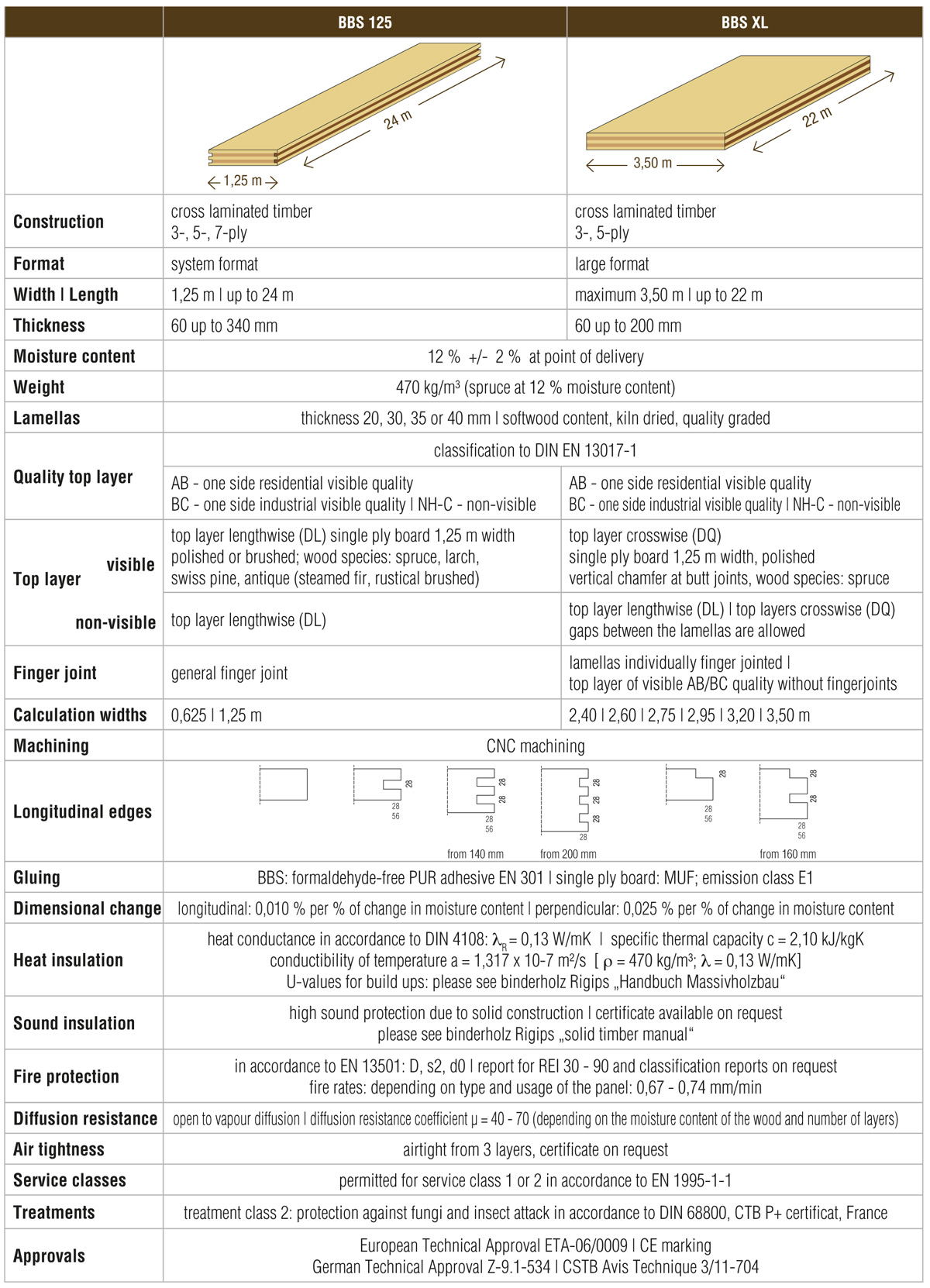 CLT Cross Laminated Timber > SCS specialises in Supply, Installation