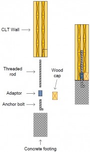 Threaded rod connection